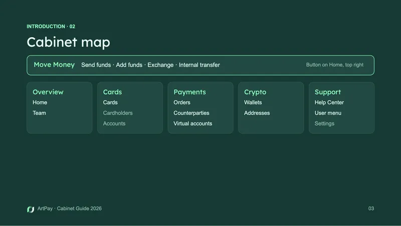 The dashboard at a glance: slide from the ArtPay product guide