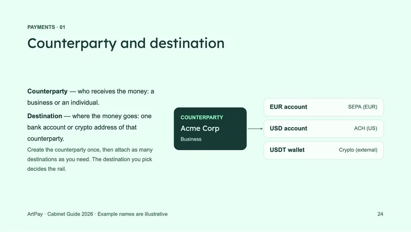 Counterparty and destination: slide from the ArtPay product guide
