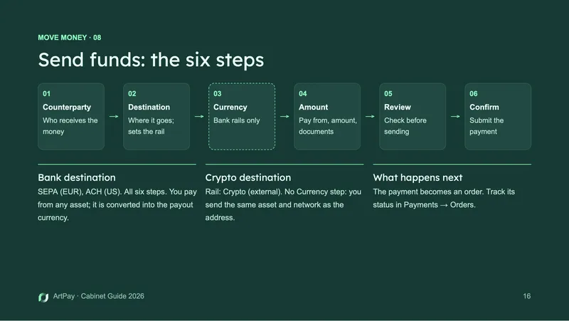 Send funds in six steps: slide from the ArtPay product guide